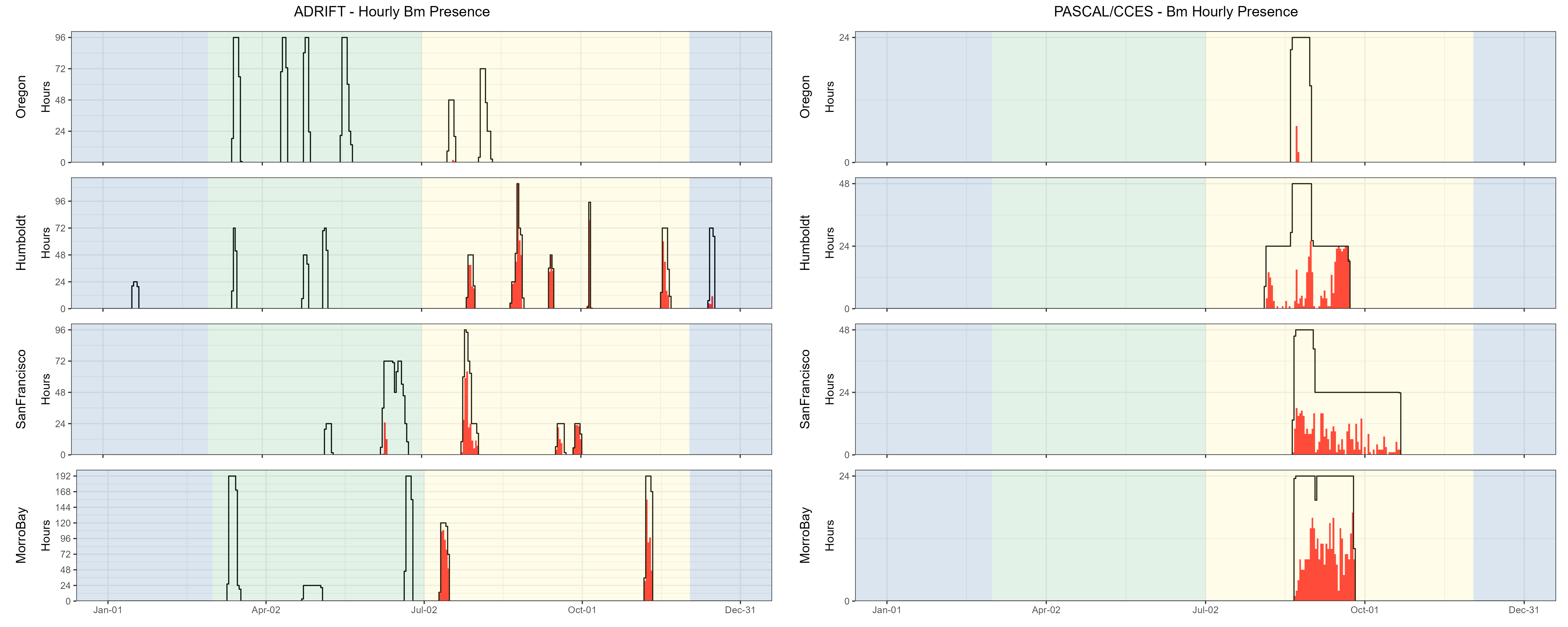 Hourly presence of blue whales detected during the Adrift study (left graph) and the combined PASCAL/CCES surveys (right graph). Detections in Oregon are shown in the top graphs, then Humboldt, San Francisco, and Morro Bay at the bottom. The number of hours is provided on the x-axis, and the date on the y-axis, with seasons shaded in blue for winter, green for upwelling, and yellow for the post-upwelling season. Effort is outlined with a black line, and hours of effort with detections are highlighted in red. Detections of blue whales were high in all regions except Oregon during the post-upwelling season for Adrift, PASCAL, and CCES surveys. Detections were low in the upwelling season.